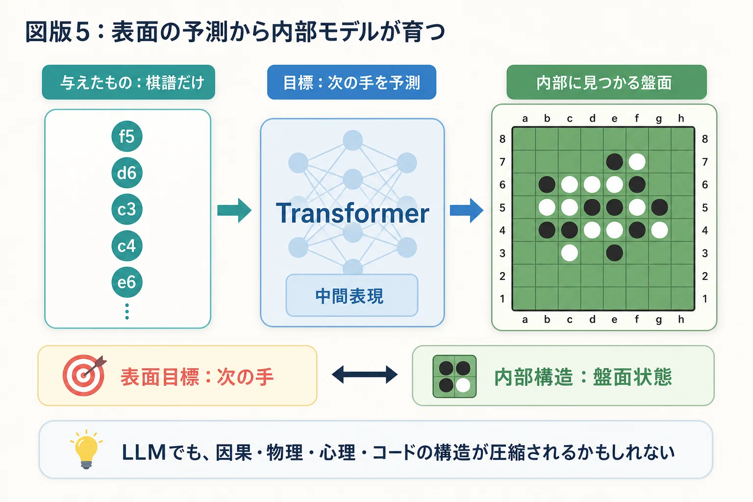 AIを「次の単語を予測してるだけでしょ？」と思っている人にガチで解説