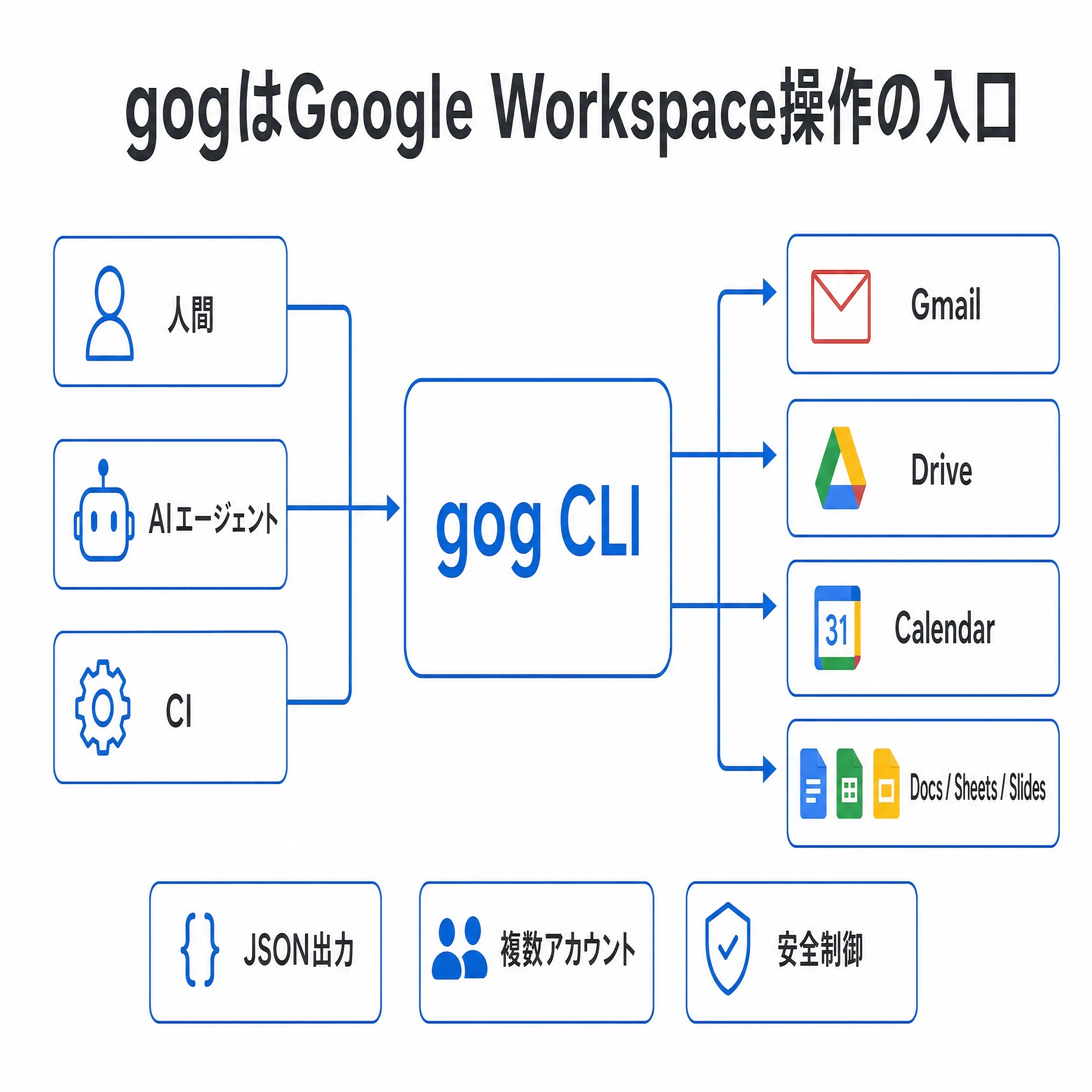 初心者必見】gogでGoogle操作を自動化｜KAWAI