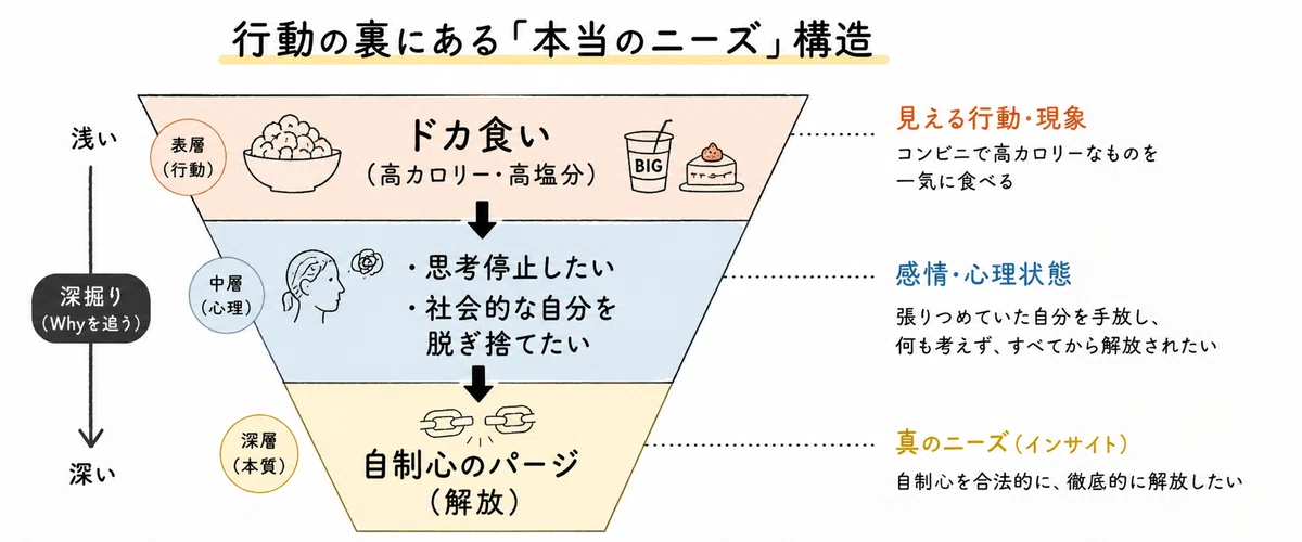 行動の裏にある「本当のニーズ」構造