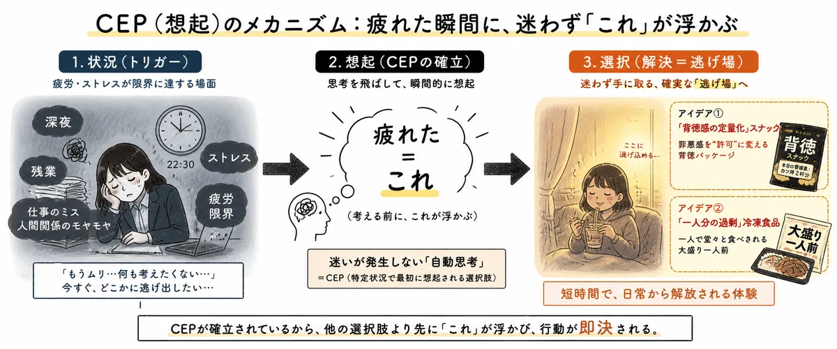 CEP(想起)のメカニズム
