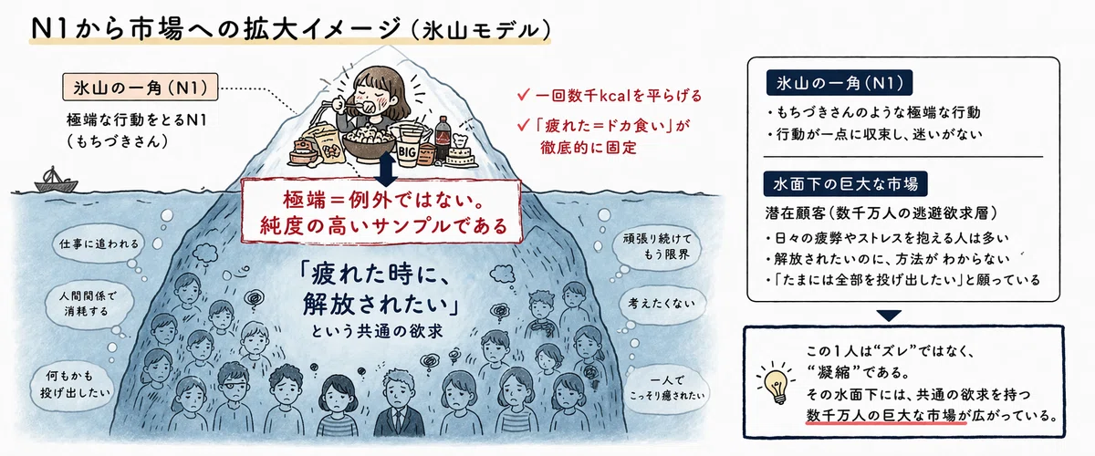N1から市場への拡大イメージ(氷山モデル)