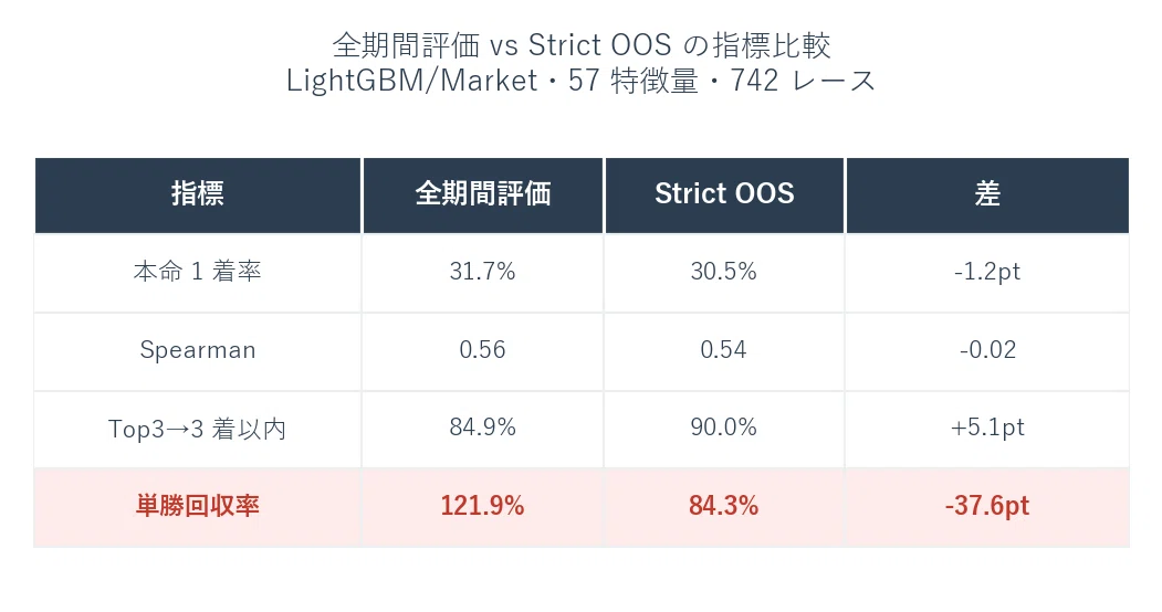 競馬AIの回収率が121.9%→84.3%に落ちた話｜OOS評価をやり直した｜あるま