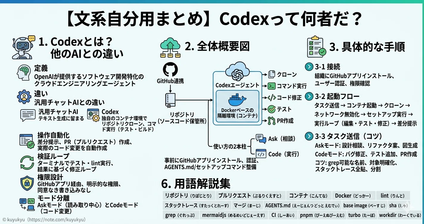 [Summary for Non-Techies] What is this 'Codex' I keep hearing about?｜kuyu