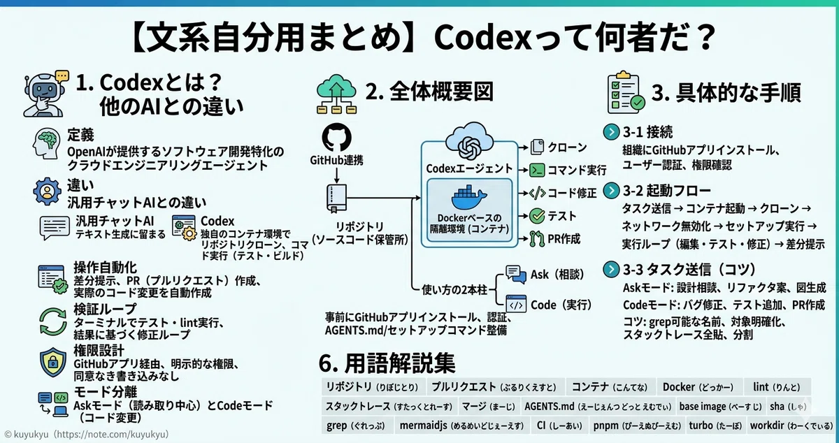 [Summary for Non-Techies] What is this 'Codex' I keep hearing about?｜kuyu