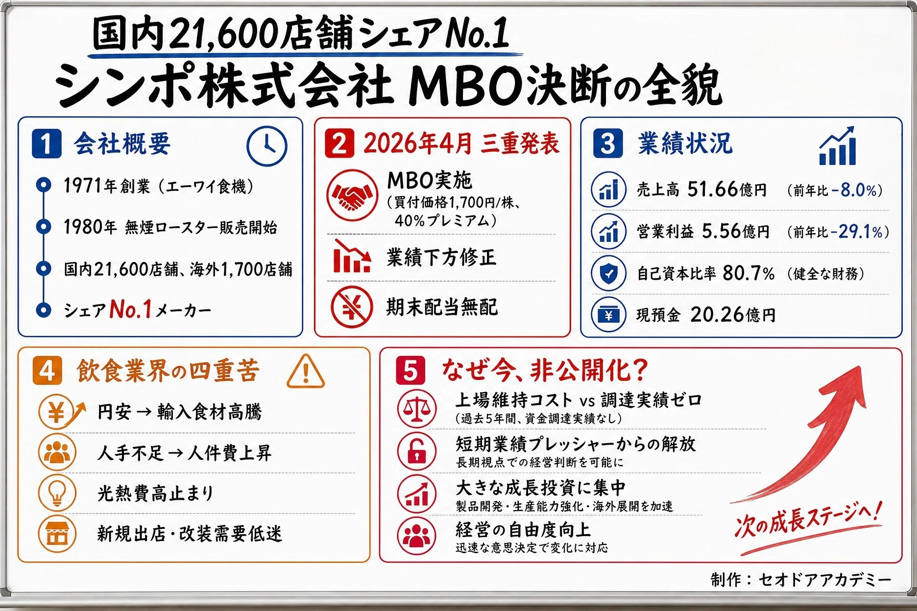 シンバ　3株まとめ 焼肉店の煙を制した会社が、なぜ上場を捨てたのか？”シンポ株式会社MBO