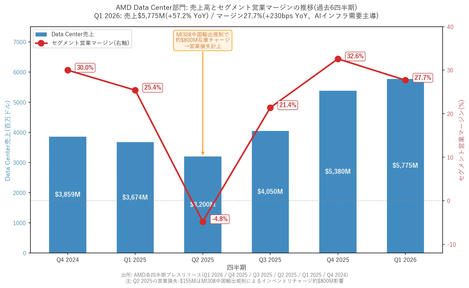 AMDの決算（アドバンスト・マイクロ・デバイセズ）2026Q1｜AIは“GPU