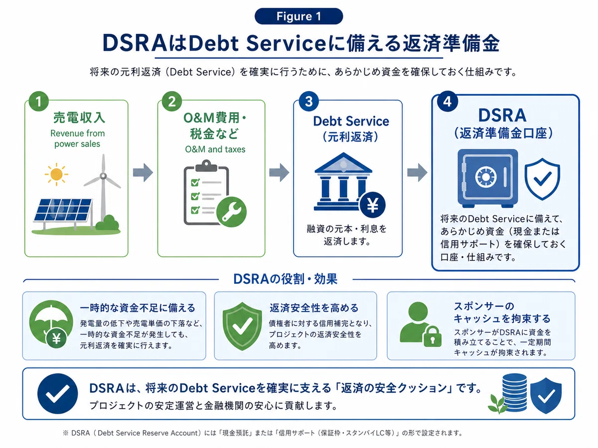 DSRAとは何か：プロジェクトファイナンスで返済準備金が求められる理由｜海外再エネ投資メモ