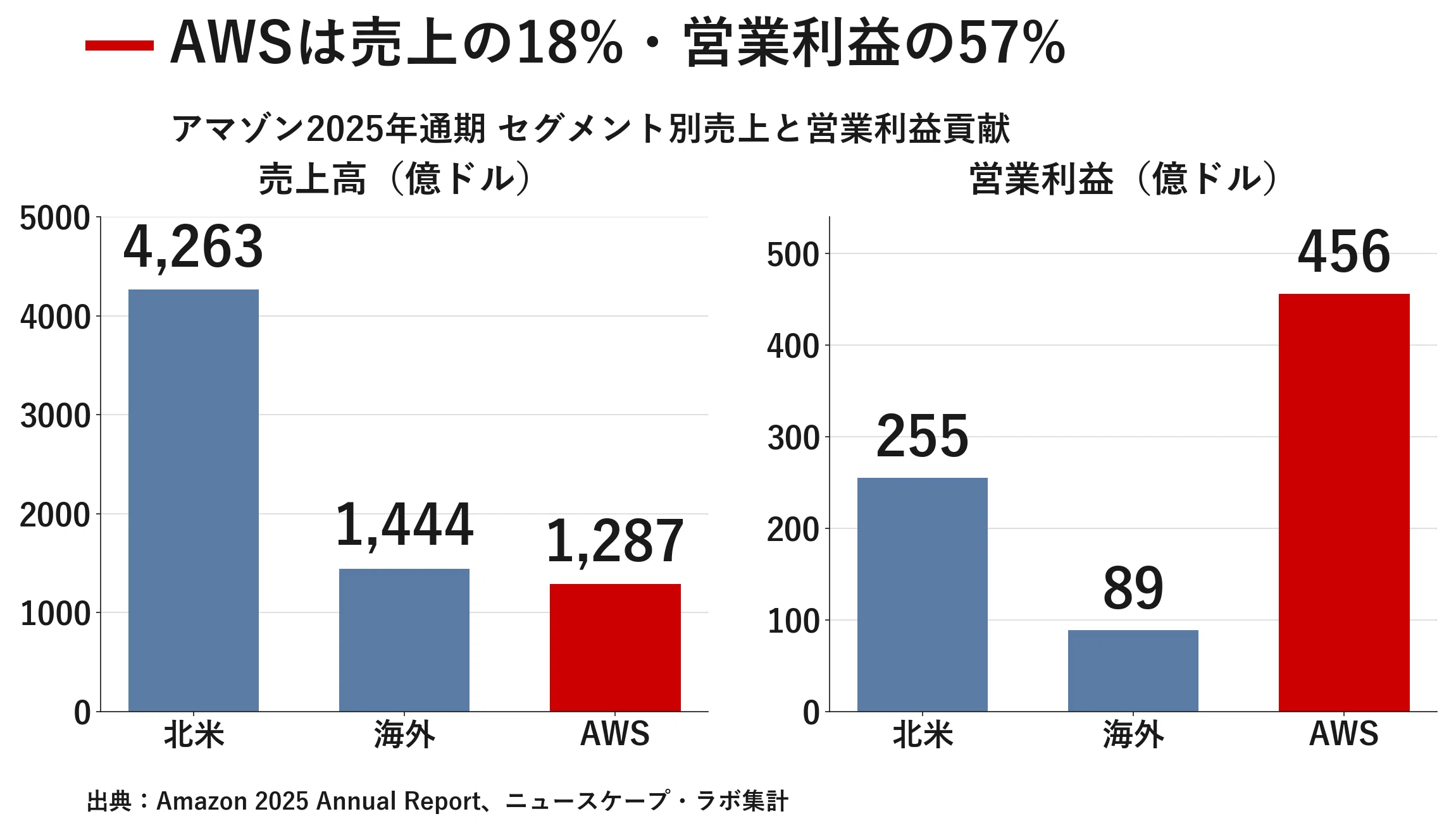 Ao 販売店　15885円→13500円 　　5本　差額　△2385円 企業探訪｜アマゾン｜宮野宏樹