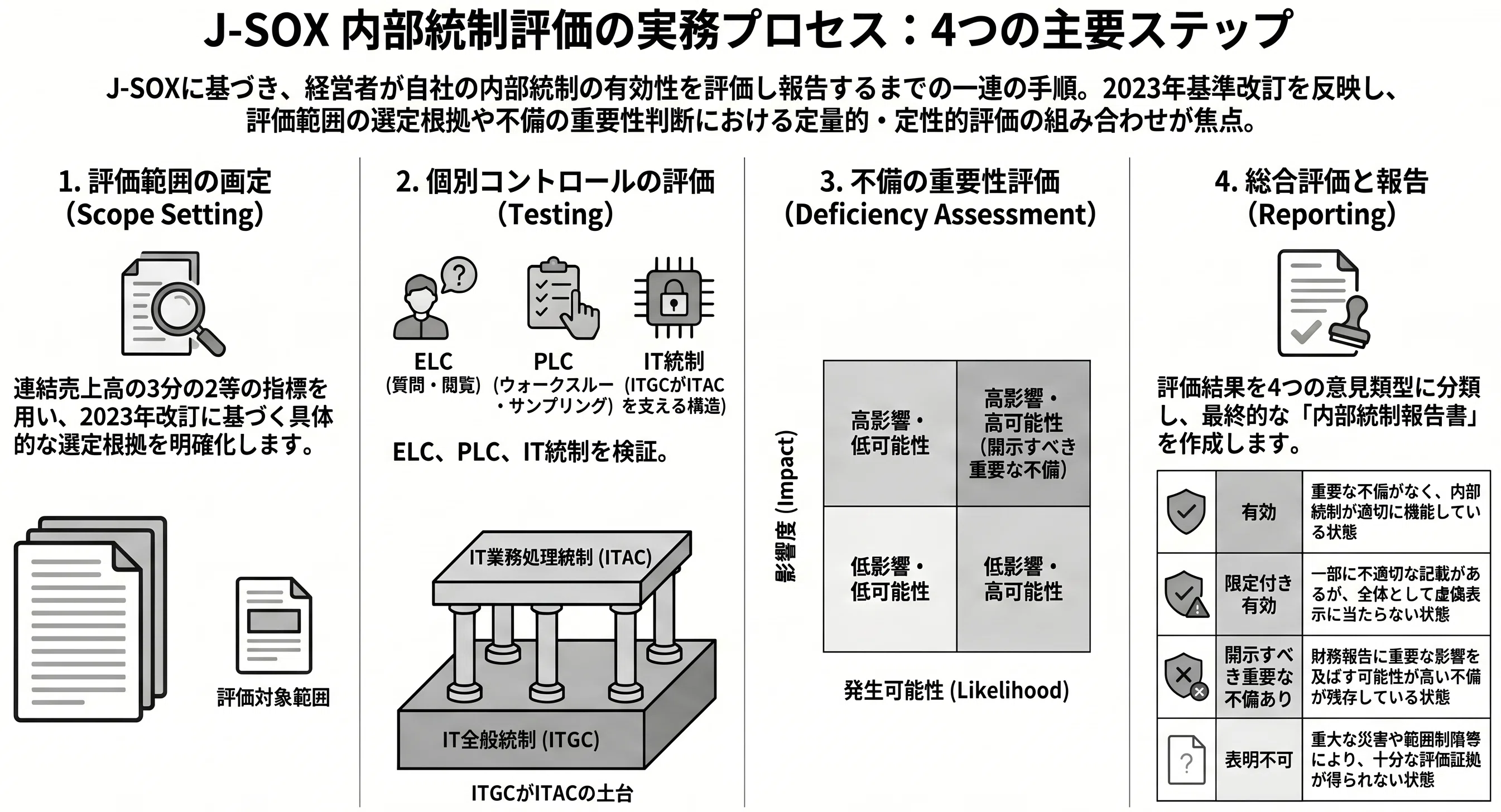 ファイナンスプロフェッショナルが知っておくべきJ-SOX（内部統制報告