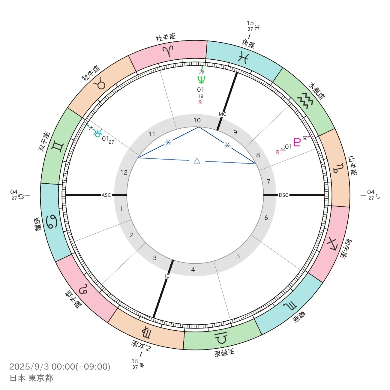 horoscope　おまとめ 夢がかなう時代へ！2026年冥王星逆行より、もっと大きな話をしよう。3