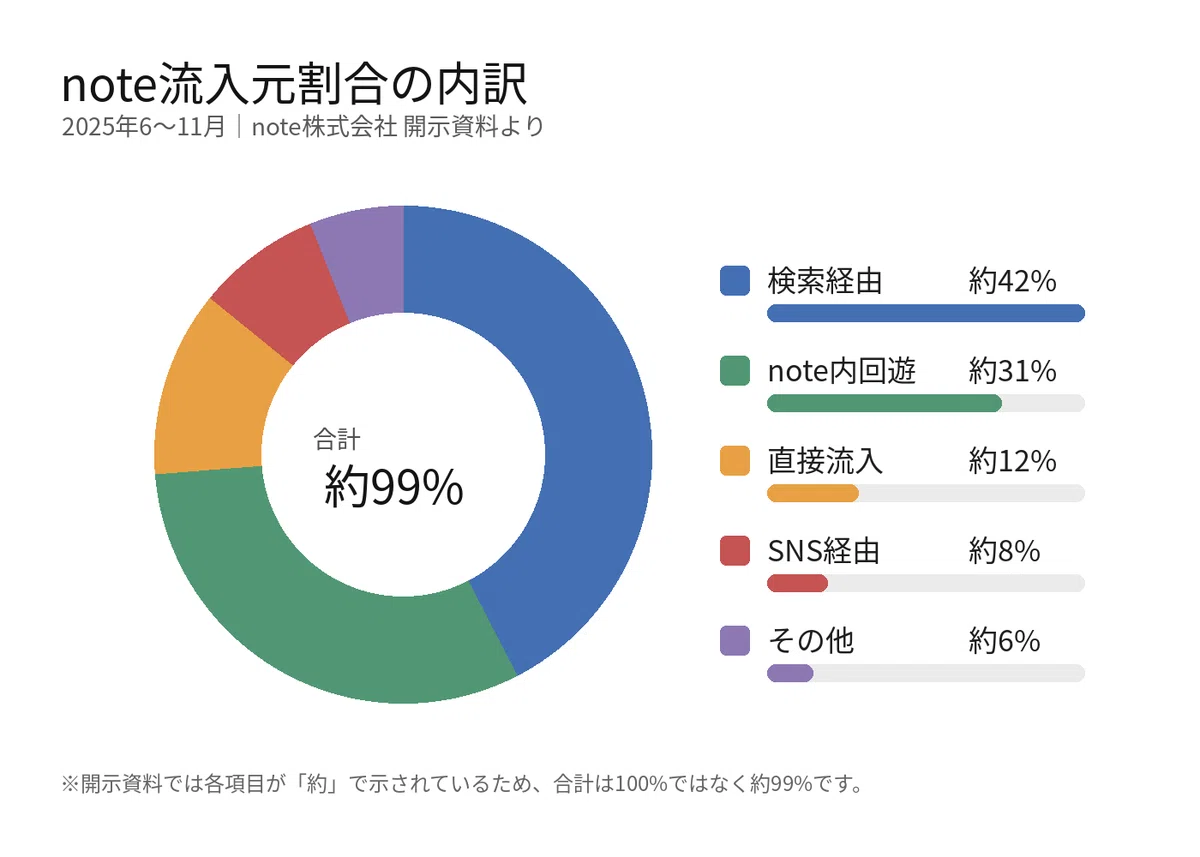 Note Blog Sns SNSで宣伝しても、noteは売れない|もぐら