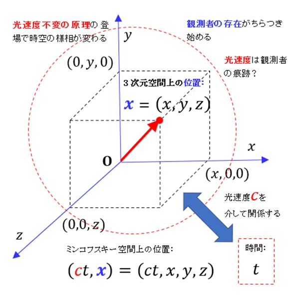 ヌーソロジーと物理学(10)物の内壁と光速上限｜Φ＝WHY？（ファイ）