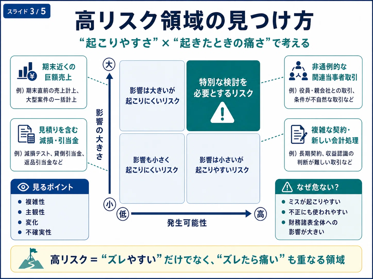 監査の全体像は「数字を見る仕事」ではなく「ズレる場所を先回りして