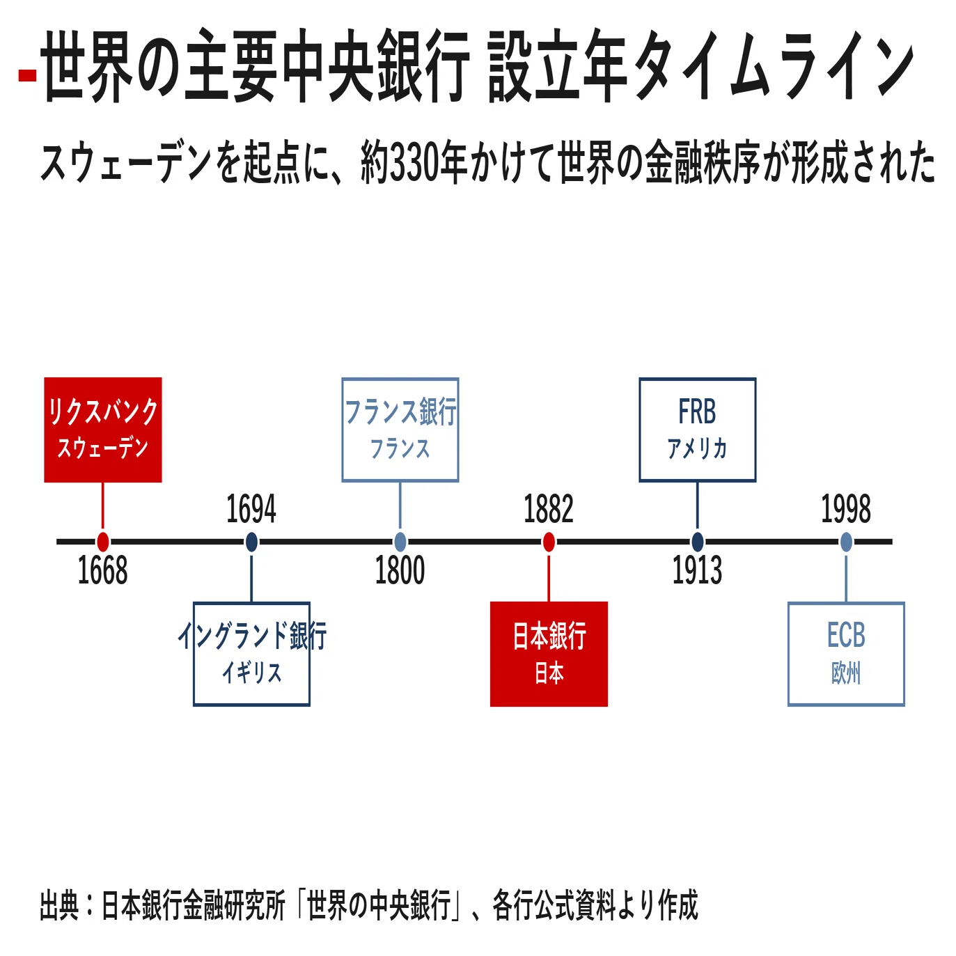 中法実業銀行500F 1913年 完全解説】いまさら聞けない。中央銀行の仕組みを知る｜宮野宏樹