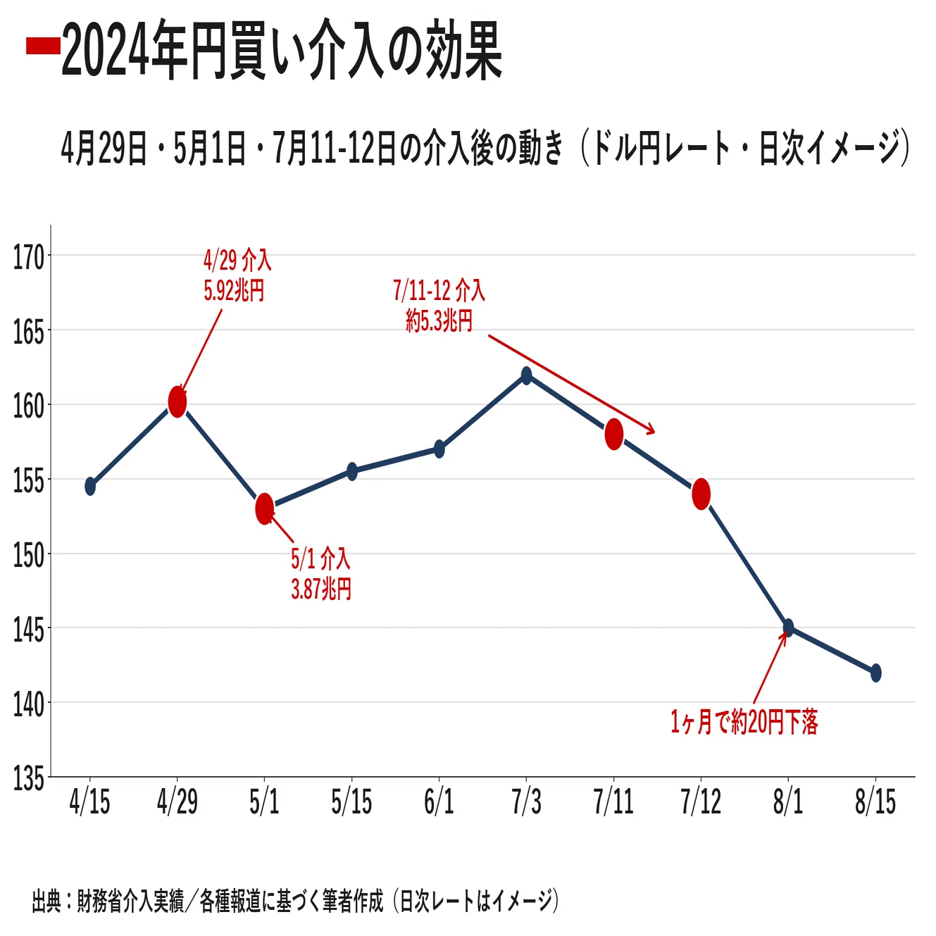 ドル 円 為替 介入