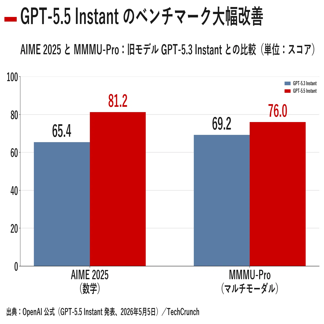 今日のAIニュース7選｜2026年5月6日｜GPT-5.5登場と金融AIエージェント