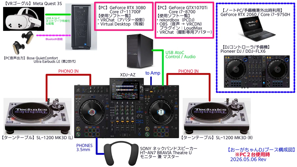 🌈おーがちゃんのDJ機材構成図 👹|おーがちゃん