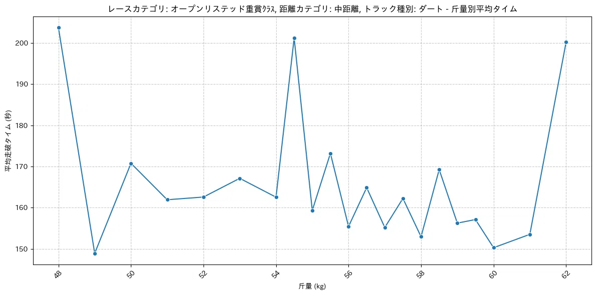 【研究室#011】斤量1キロは何秒換算?大雑把な距離別にみる斤量と走破タイムの関係性について。③|ナギサ室長@AI競馬実験室