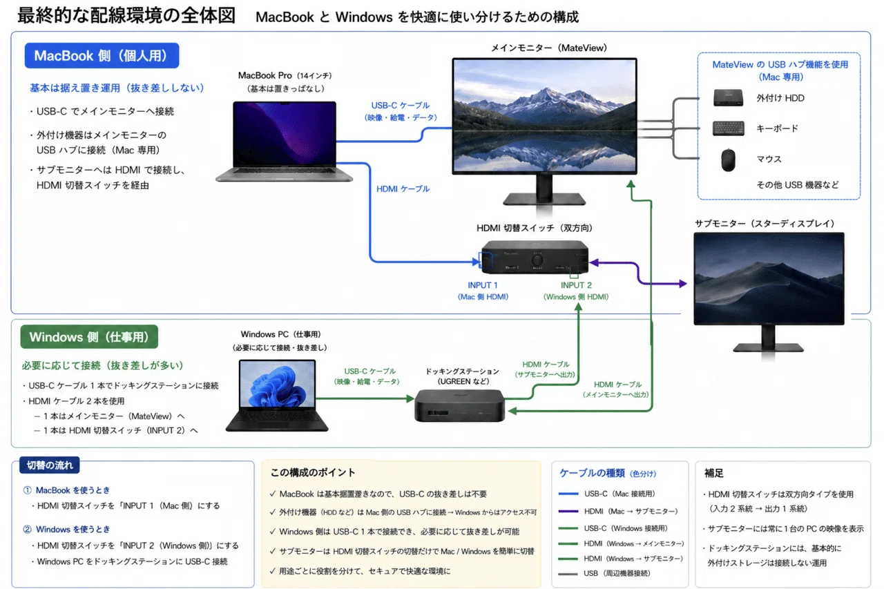 ケーブル1本、諦めました。 | MacとWindowsを分けたら全部うまくいった