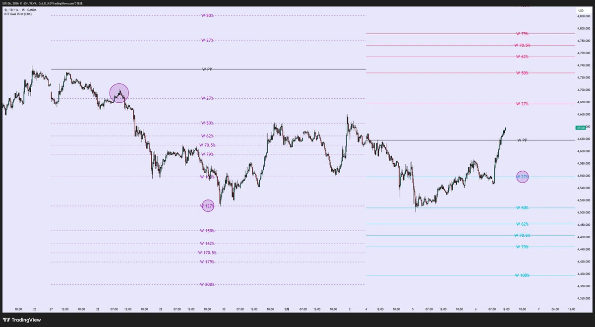 Tradingview用のインジケーターを作りました！【 MTF Dual Pivot [CDK]】｜CDK