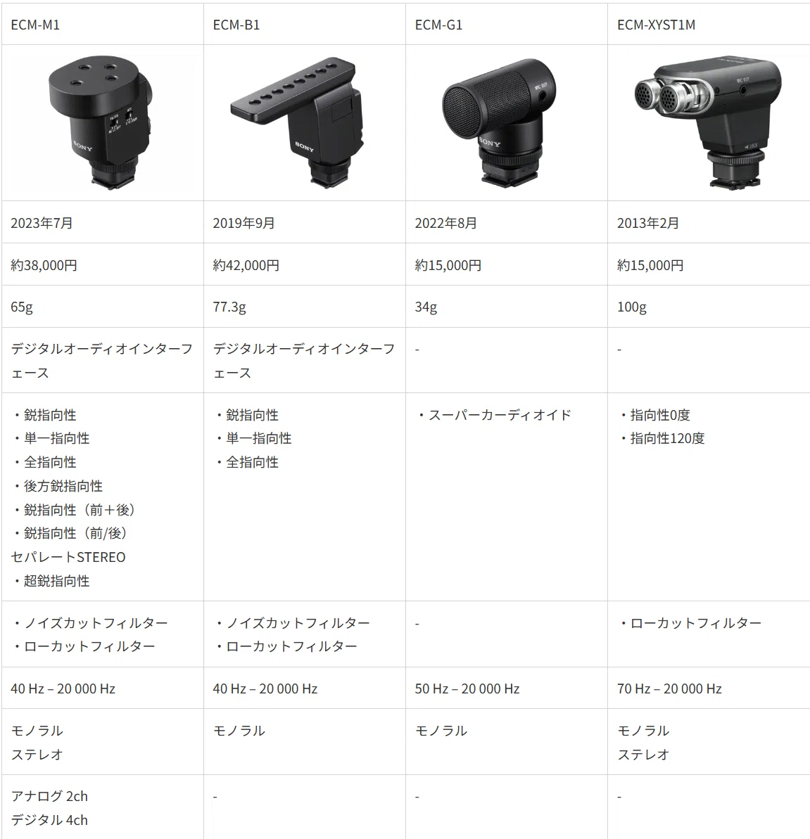 SONY ECM-M1レビュー！多数のシーンに対応できるお手軽高音質ショット
