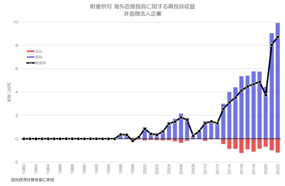 434 海外投資への正味の留保は増えてるのか？ 直接投資の再投資収益(純