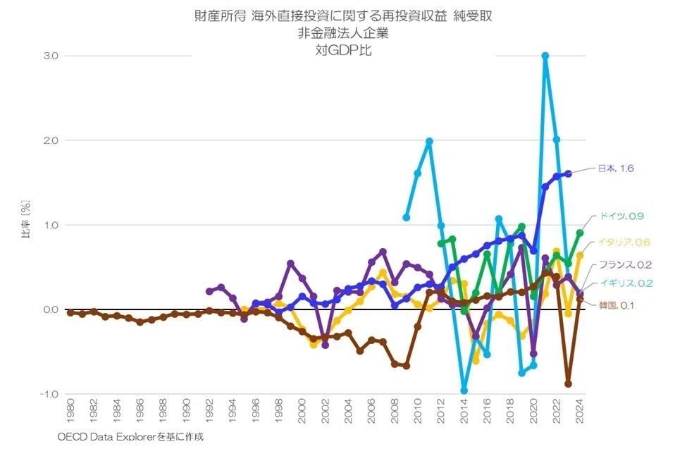 434 海外投資への正味の留保は増えてるのか？ 直接投資の再投資収益(純
