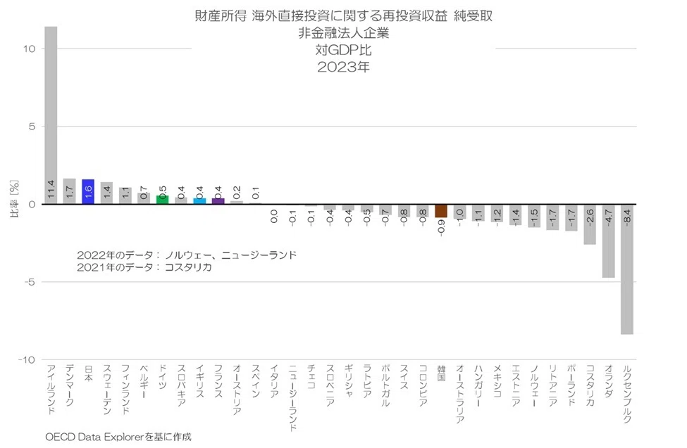 434 海外投資への正味の留保は増えてるのか？ 直接投資の再投資収益(純