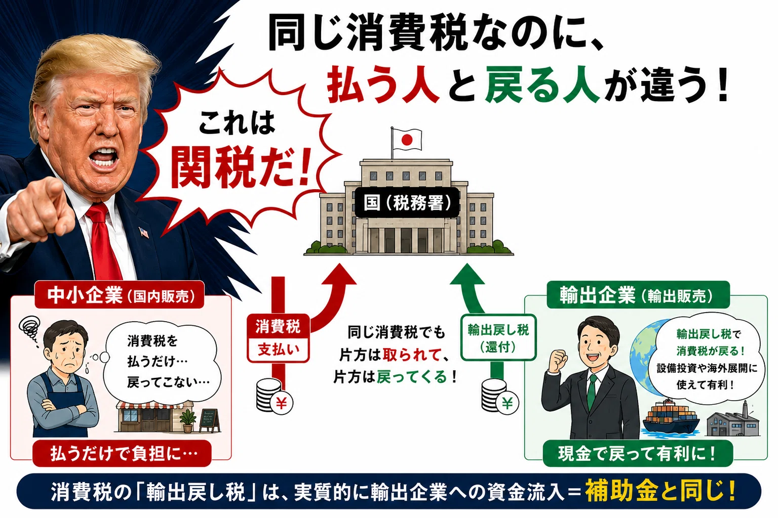 図で理解する：消費税が中小事業者を苦しめる理由｜喜寿超えプログラマ🎈