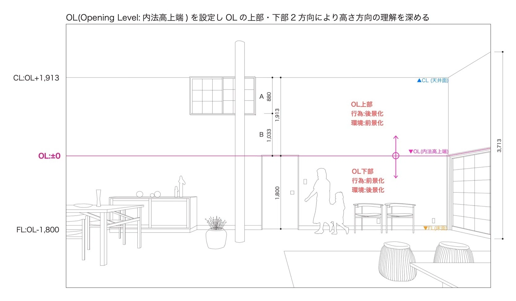 内法高上端を基点として建築を探る-番外編4-OLで読む地中図書館｜稲吉
