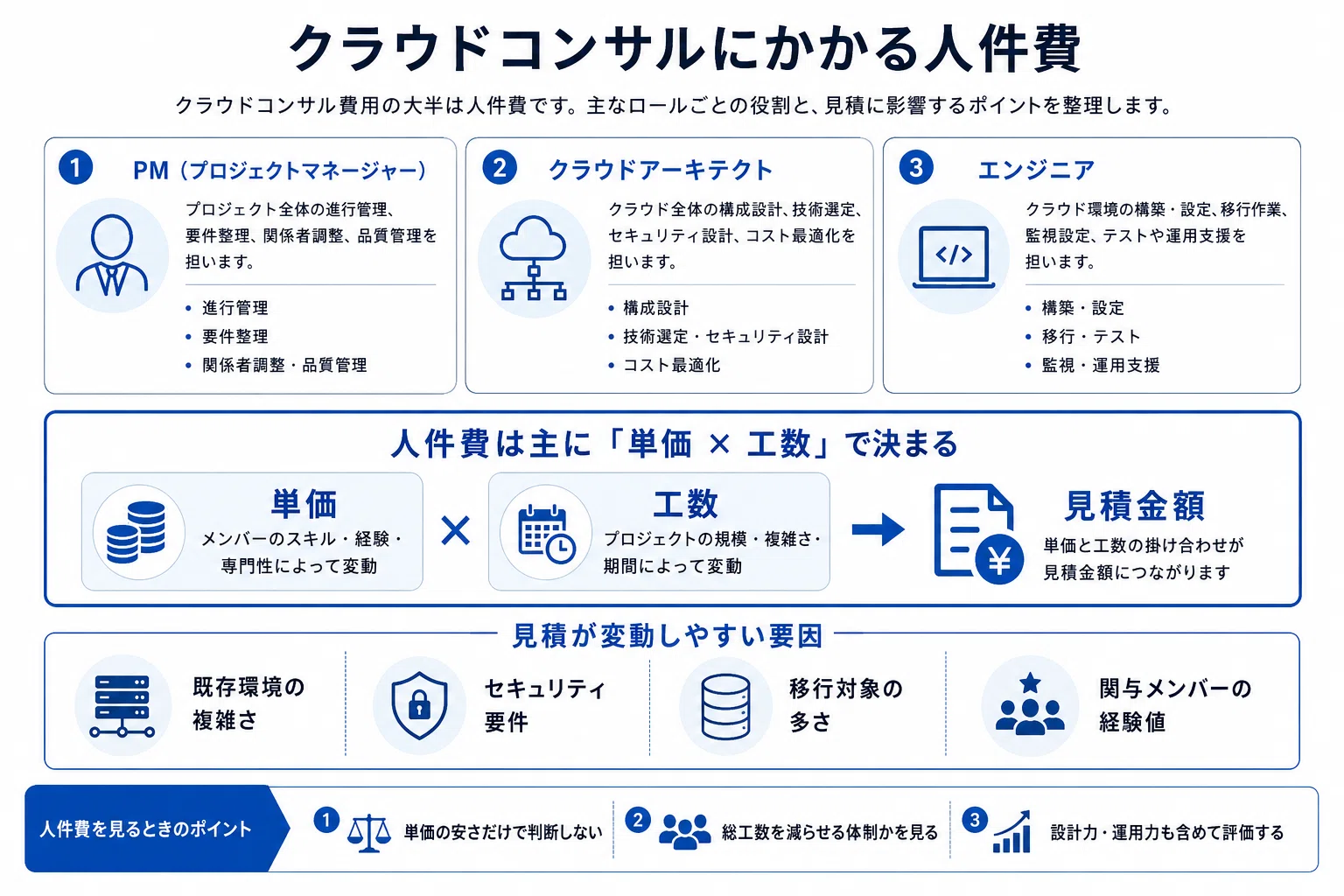 クラウドコンサルの費用/コスト/値段や見積相場について｜株式会社ripla