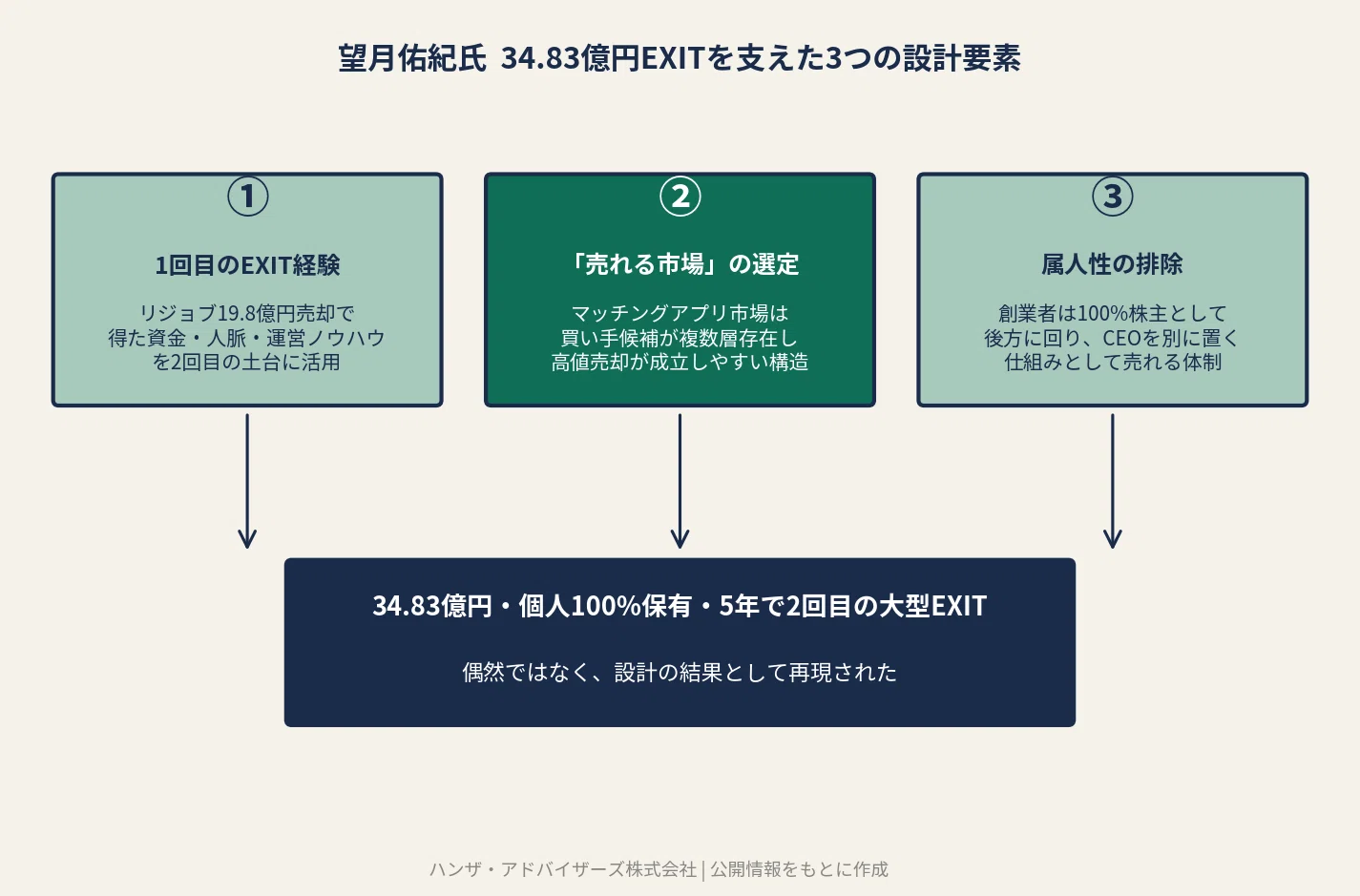5年で34.83億円・個人100%保有・連続2回目の大型EXIT——望月佑紀氏の