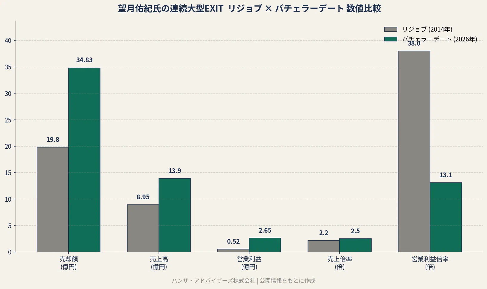 5年で34.83億円・個人100%保有・連続2回目の大型EXIT——望月佑紀氏の