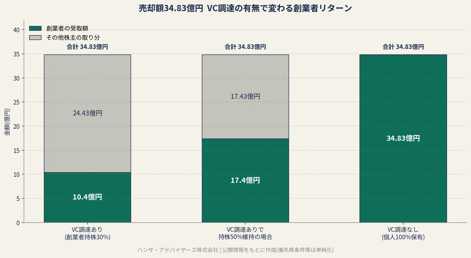 5年で34.83億円・個人100%保有・連続2回目の大型EXIT——望月佑紀氏の