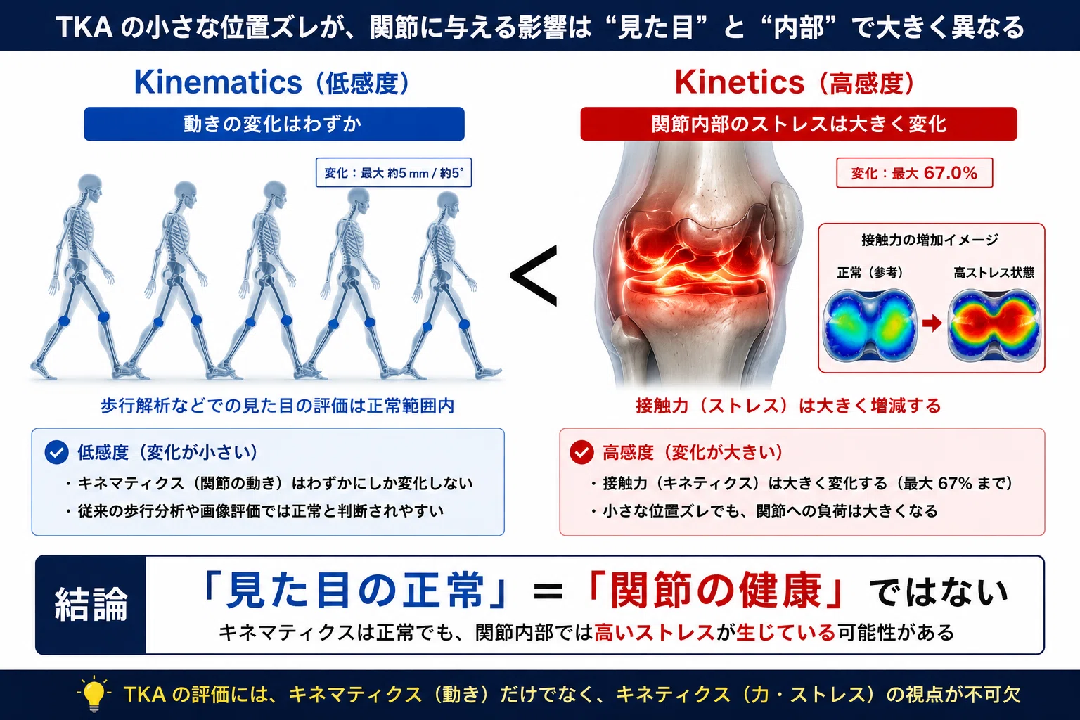 歩行は綺麗なのに痛い」の正体－TKAにおけるKinematicsとKineticsの