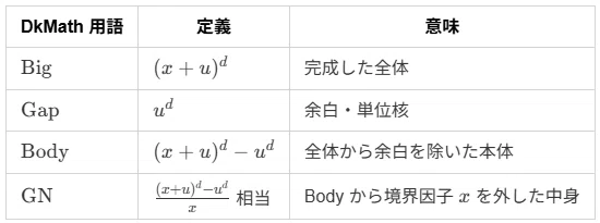 | DkMath 用語 | 定義 | 意味 ||---|---|---|| Big | $${(x+u)^d}$$ | 完成した全体 || Gap | $${u^d}$$ | 余白・単位核 || Body | $${(x+u)^d-u^d}$$ | 全体から余白を除いた本体 || GN | $${\frac{(x+u)^d-u^d}{x}}$$ 相当 | Body から境界因子 $${x}$$ を外した中身 |