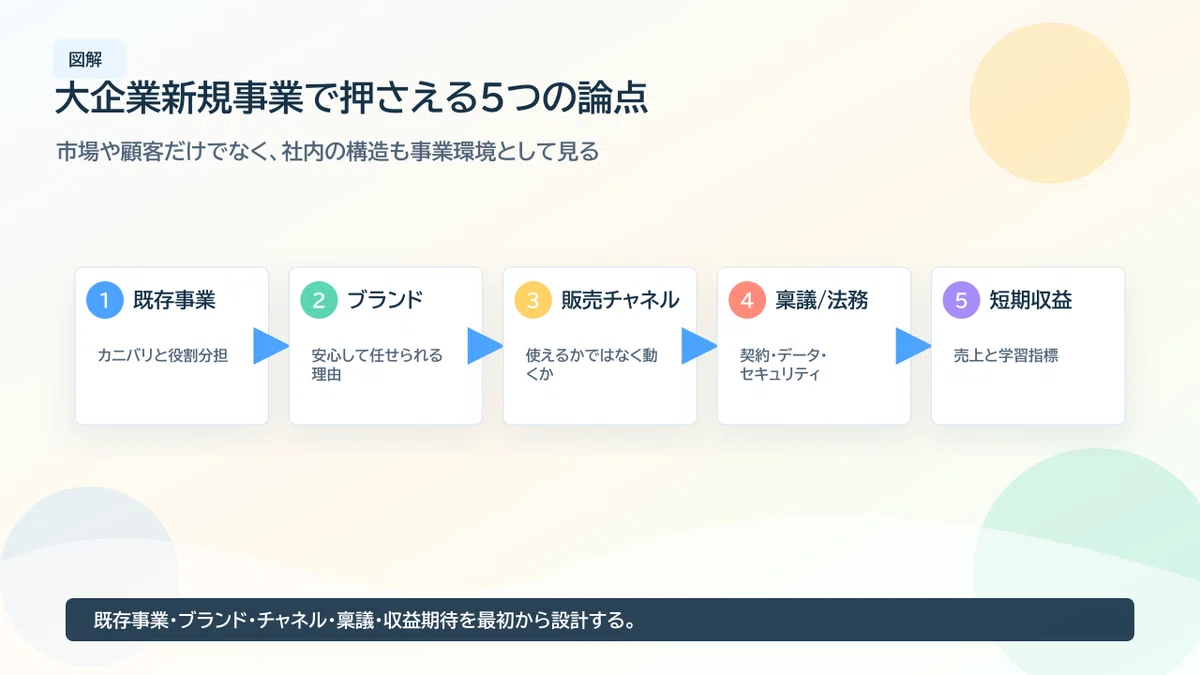 大企業の新規事業で特に重要な論点|新規事業マーケティング基礎ノート