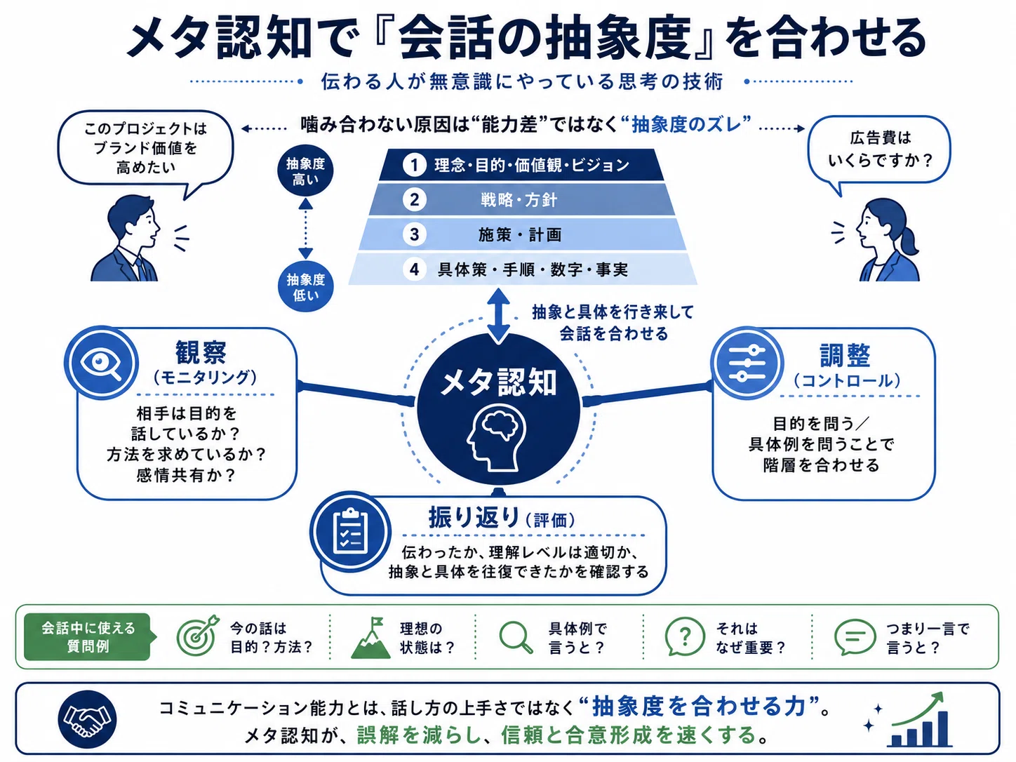 コミュニケーション】メタ認知で「会話の抽象度」を合わせる 〜 伝わる