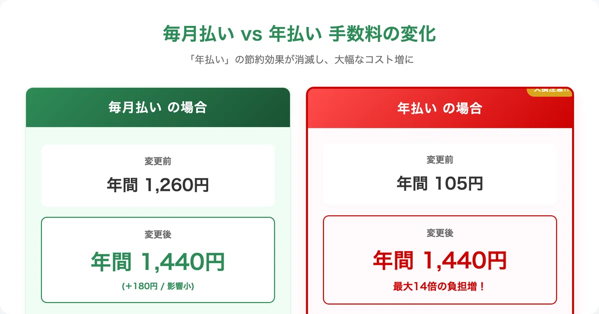 iDeCo手数料が「最大14倍」に改悪。年払いユーザーは今すぐ確認を
