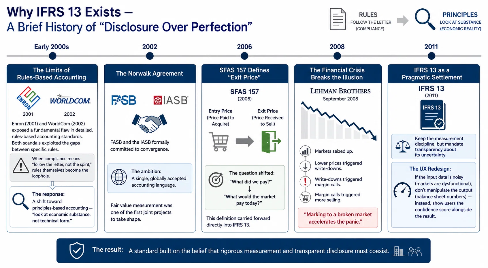 IFRS13号：公正価値会計はなぜ開示地獄になったのか｜IFRS-LABO