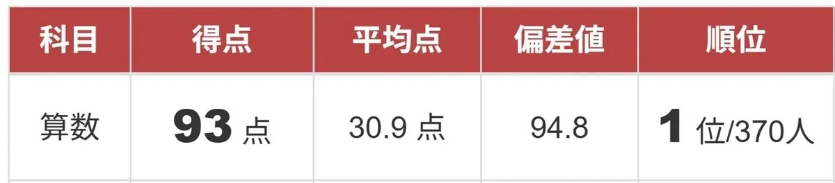 速報】SAPIX6年生 2025年5月度マンスリー確認テスト「算数」娘はこう解 