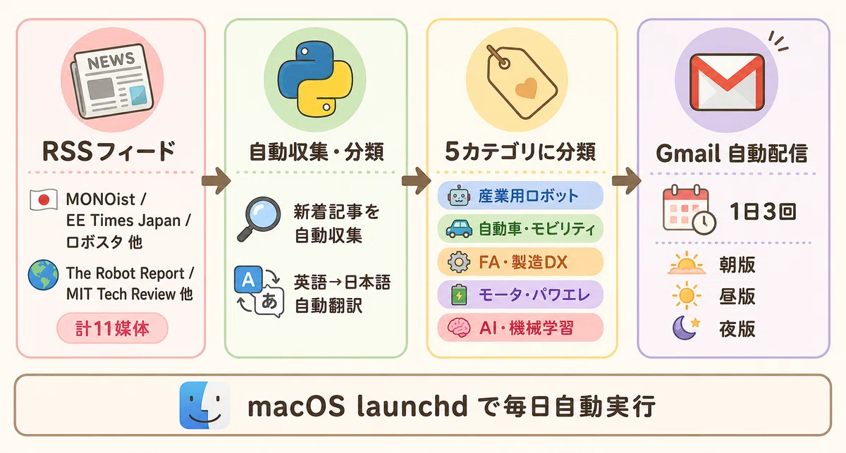 Claude Codeを使って、本業の最新ニュースをGmailに自動配信するシステムを作った話｜Claude Code｜Python｜RSS ...
