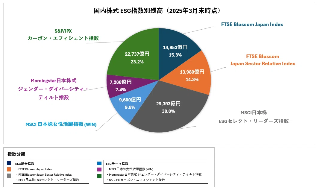 国内株式のESG指数別残高