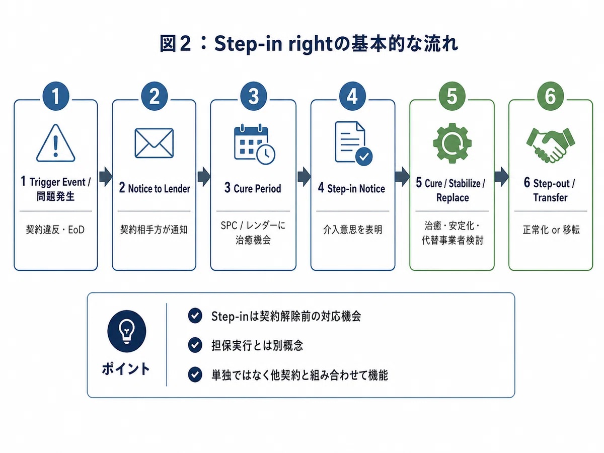 Step-in rightとは何か:レンダーがプロジェクトに介入する権利を持つ理由|海外再エネ投資メモ