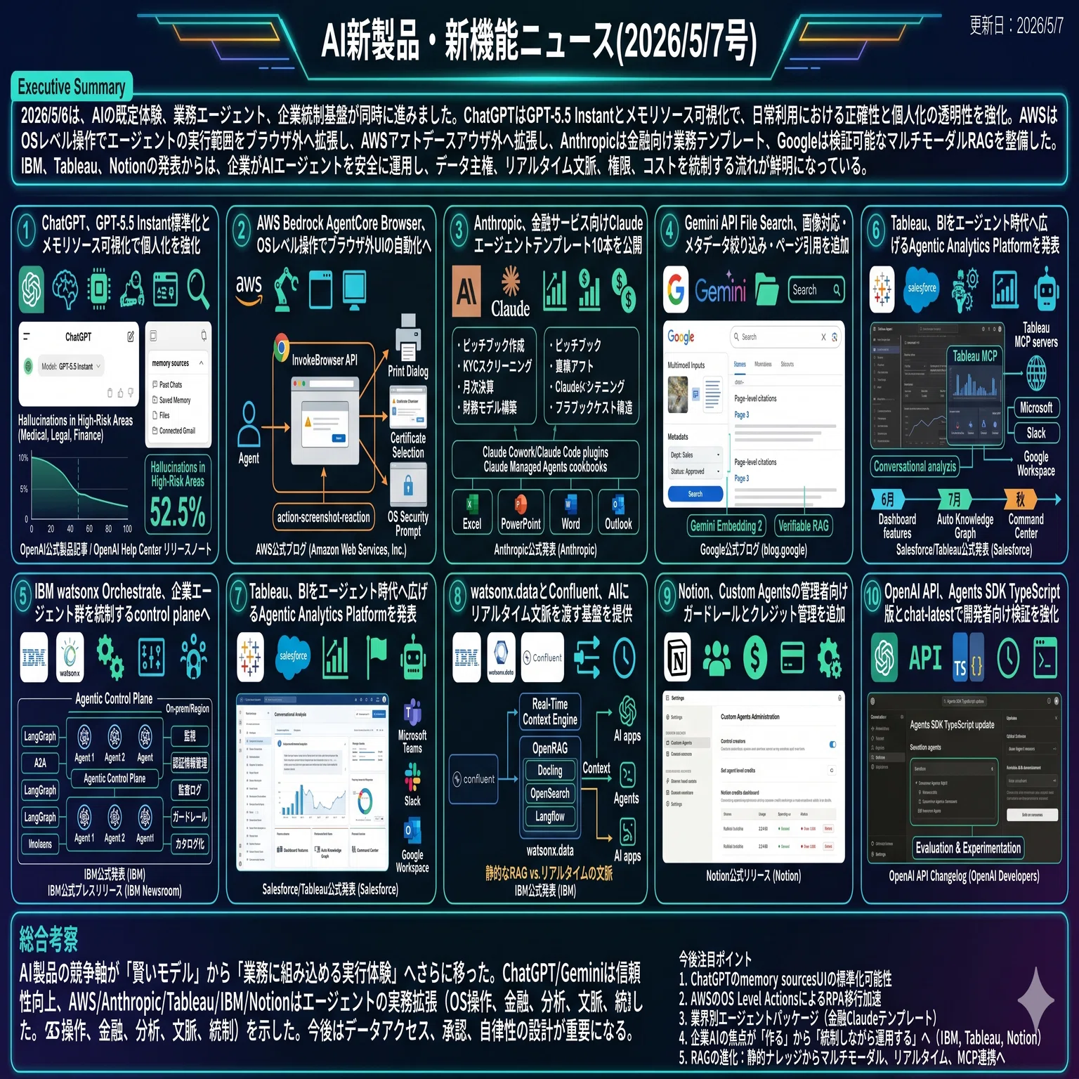 話題のAI新製品・新機能ニュース(2026/5/7号)｜Yasuhito Morimoto