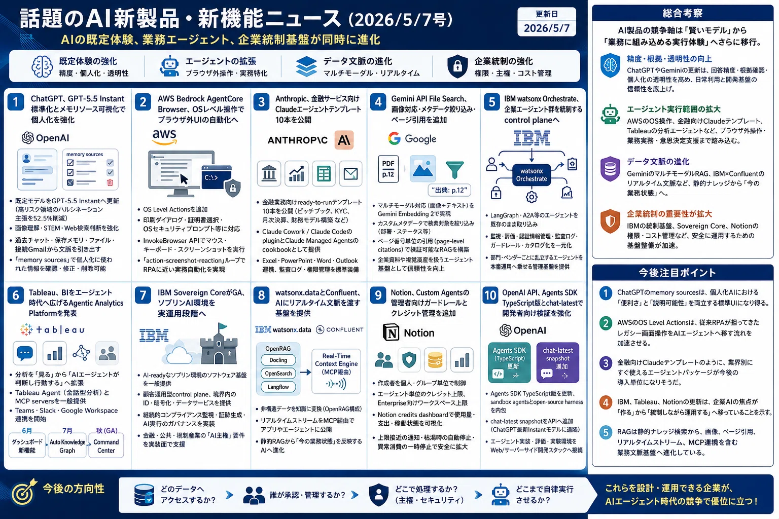 話題のAI新製品・新機能ニュース(2026/5/7号)｜Yasuhito Morimoto