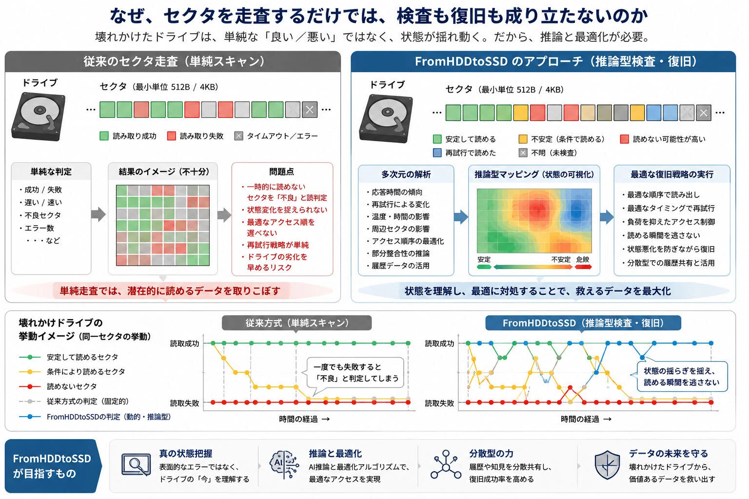 FromHDDtoSSD】なぜ、セクタを走査するだけでは、検査も復旧も成り立た