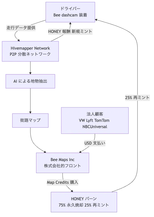 街路 layer という新しい計算機資源と、DePINとしてのHivemapperの