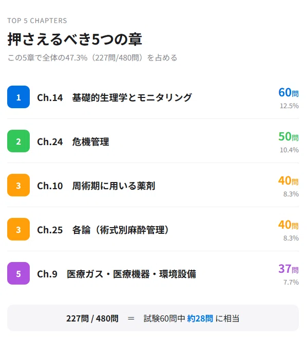 周術期管理チーム認定試験！過去問4年480問を全30章で分類｜出題傾向