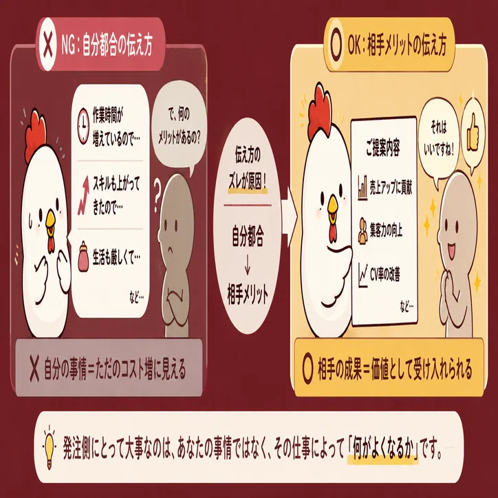 来月から値上げさせてください」が言えないあなたへ。波風立てずに単価